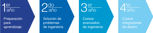 Estructura curricular