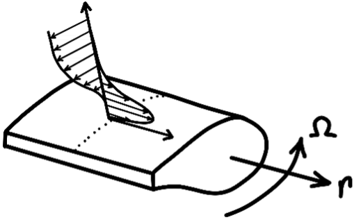 Figura 1 Esquema de efectos tridimensionales en un perfil aerodinámico grueso.